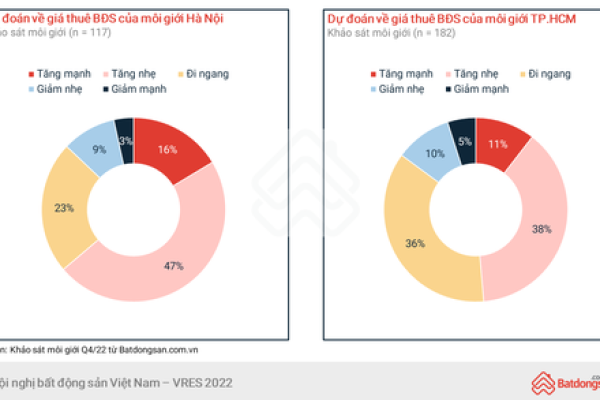 Bất Động Sản 2023: Dòng Tiền Sẽ Hướng Vào Các Sản Phẩm Cho Thuê